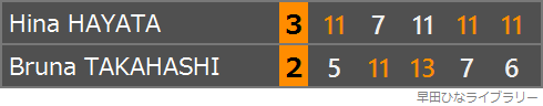 ブルーナ・タカハシ選手との対戦のスコア表