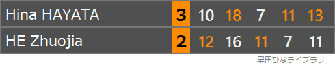 何卓佳選手との対戦のスコア表