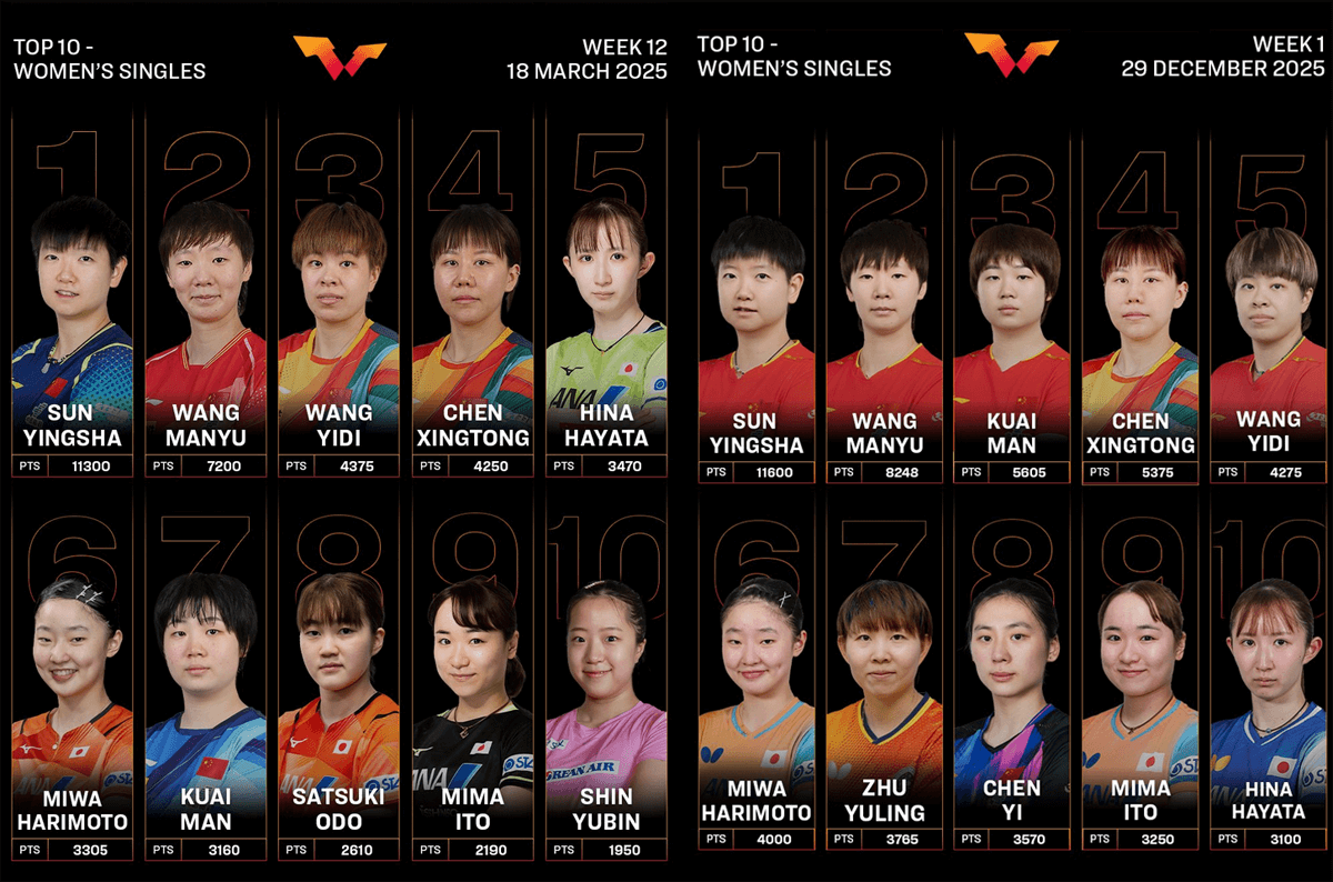 激変した世界トップの顔ぶれ