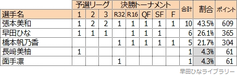 獲得したWRポイントを計算する表