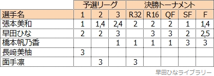 各選手の出場記録